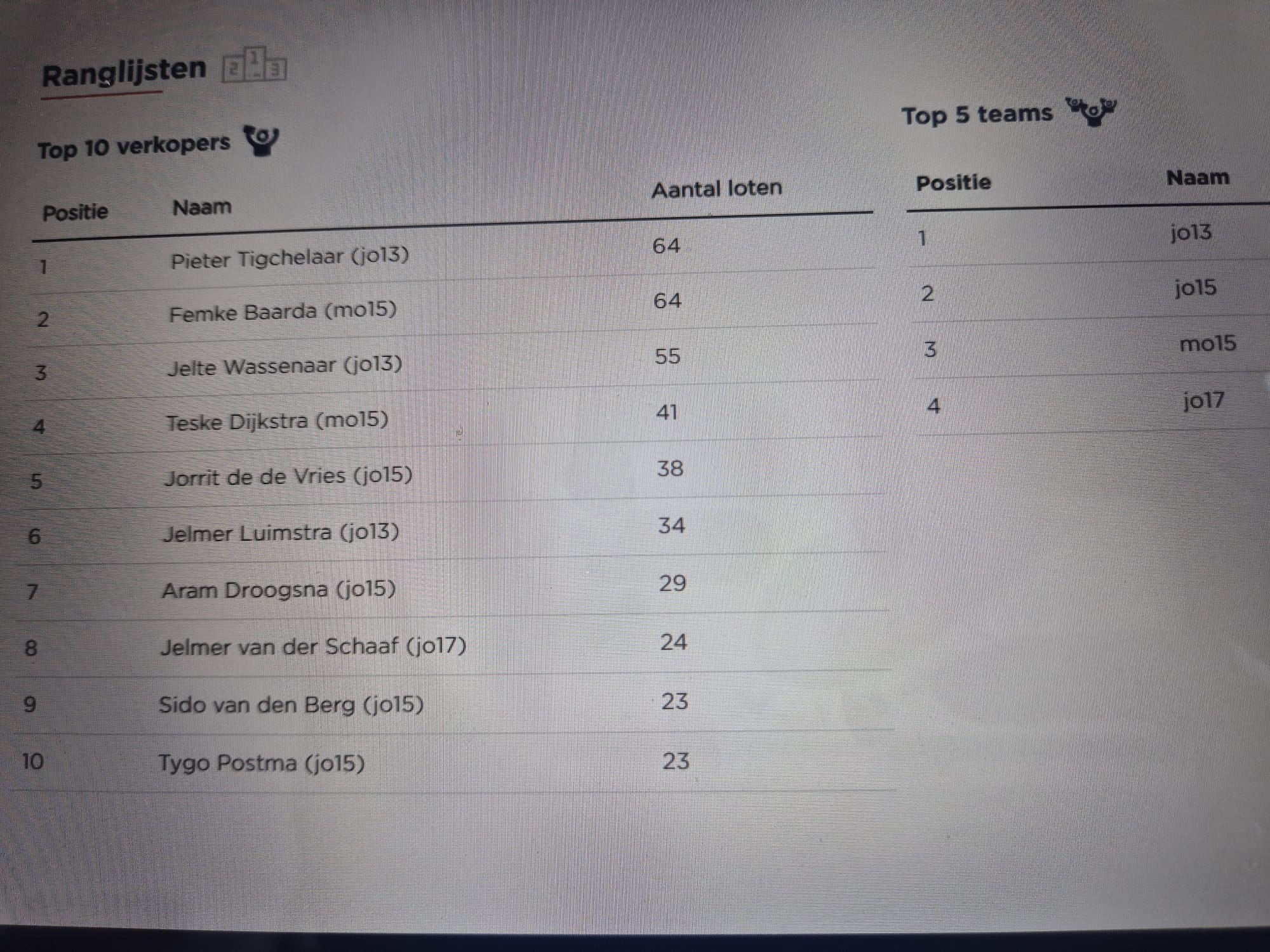 Tussenstand Grote Club Actie